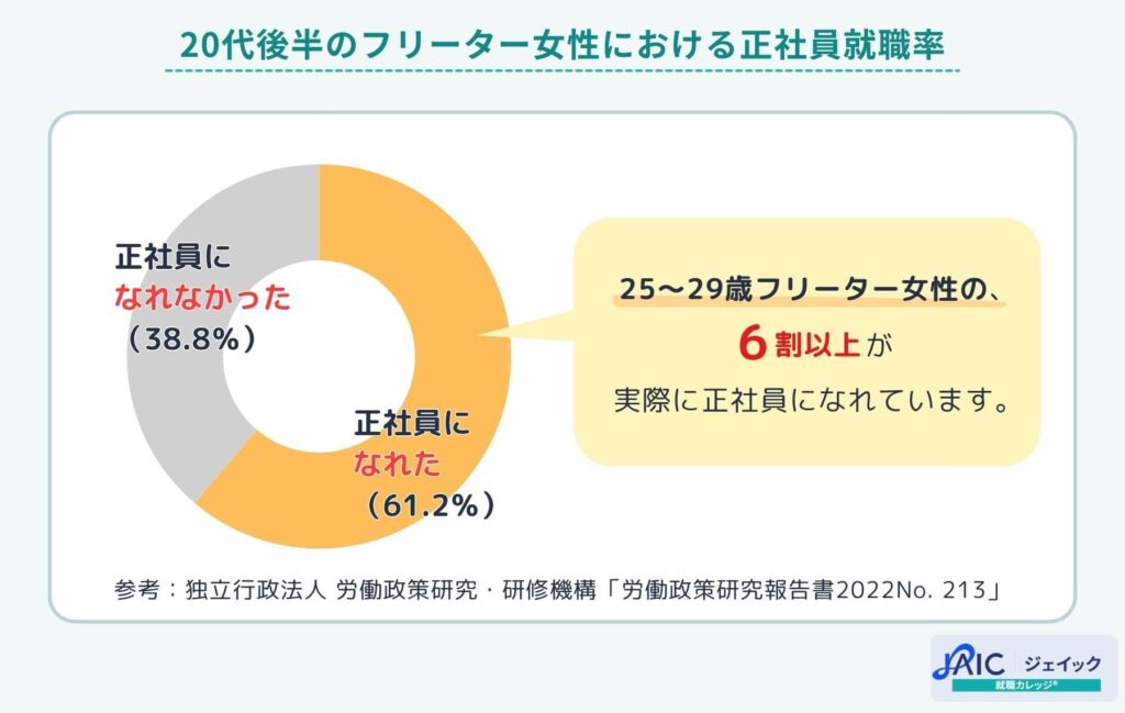 20代後半のフリーター女性における正社員就職率