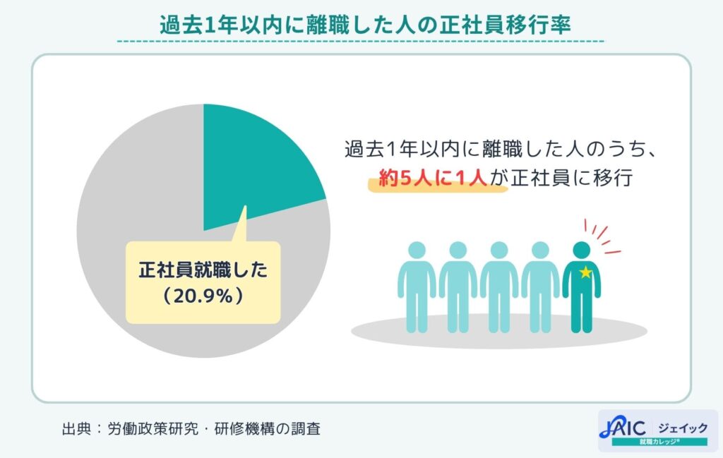 過去1年以内に離職した人の正社員移行率
