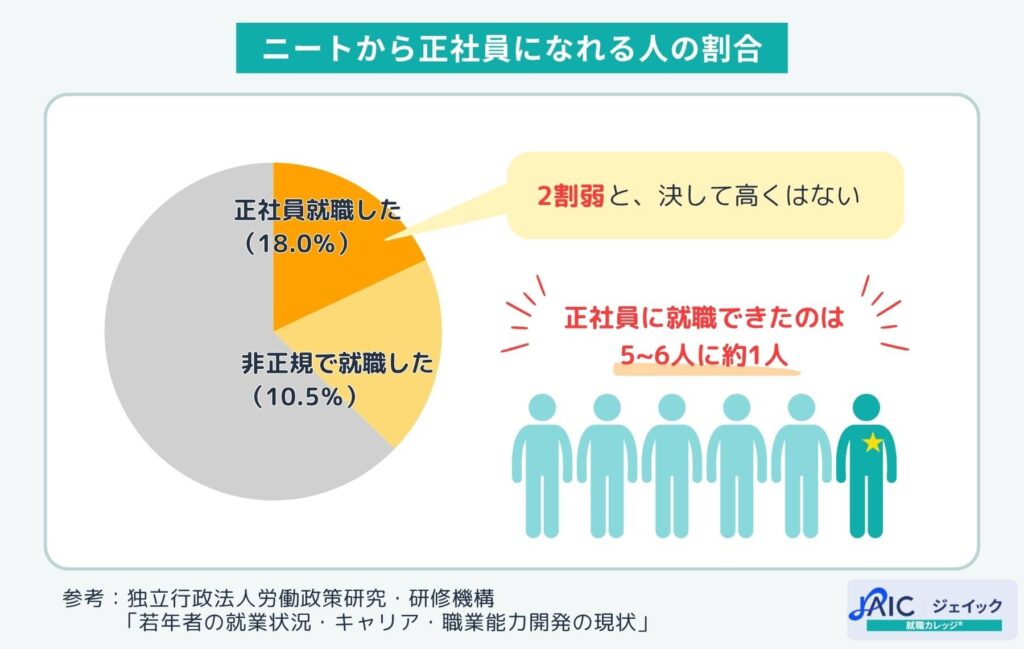 ニートから正社員になれる人の割合