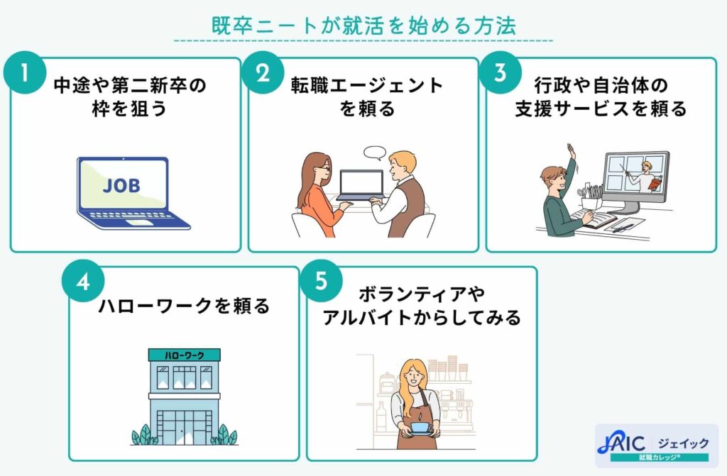 既卒ニートが就活を始める方法