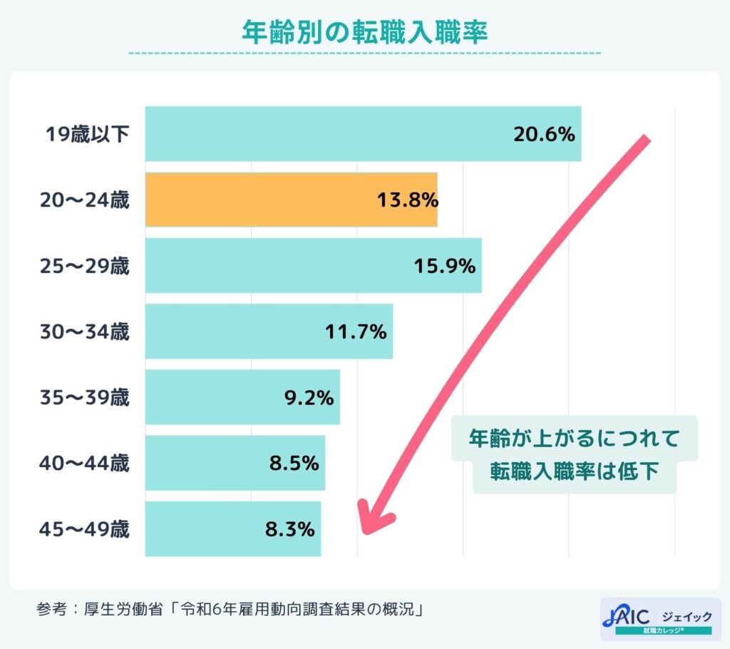 年齢別の転職入職率
