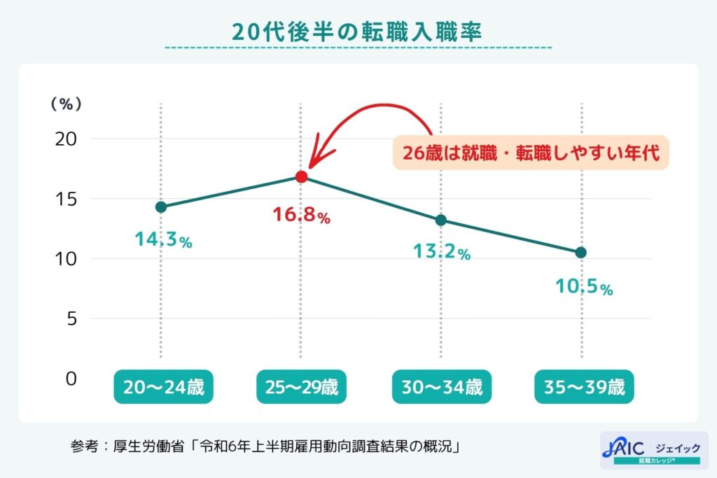 20代後半の転職入職率