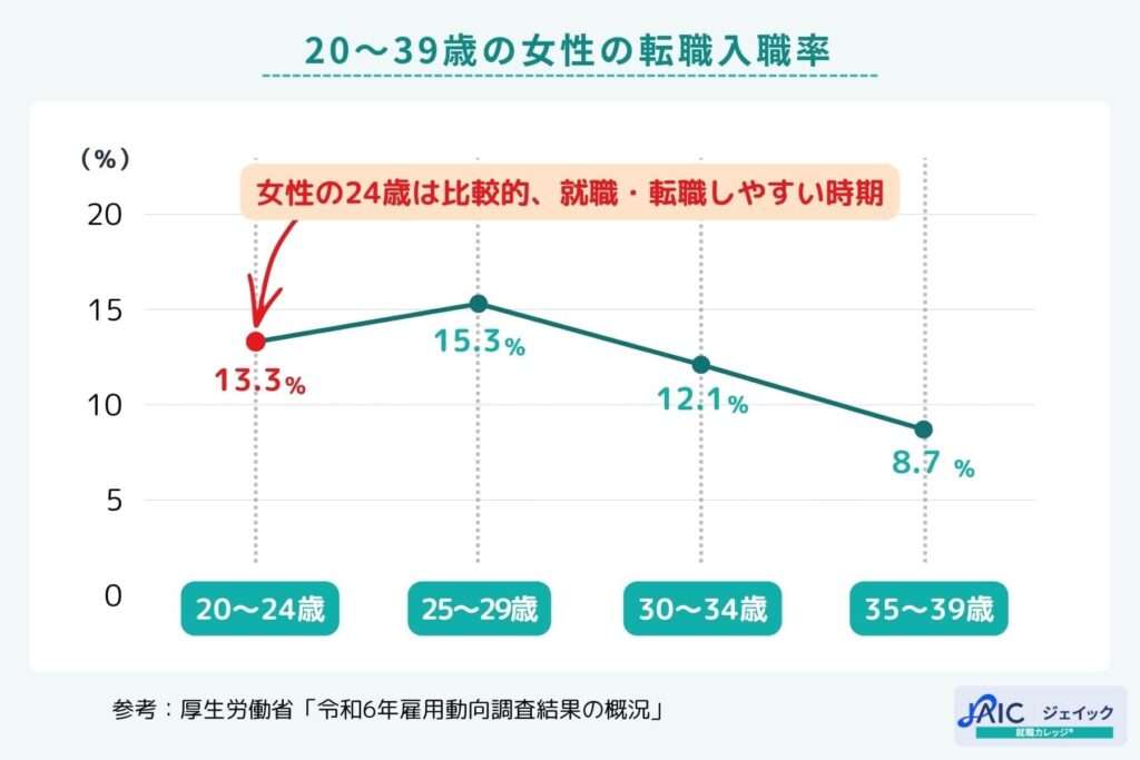 20〜39歳の女性の転職入職率