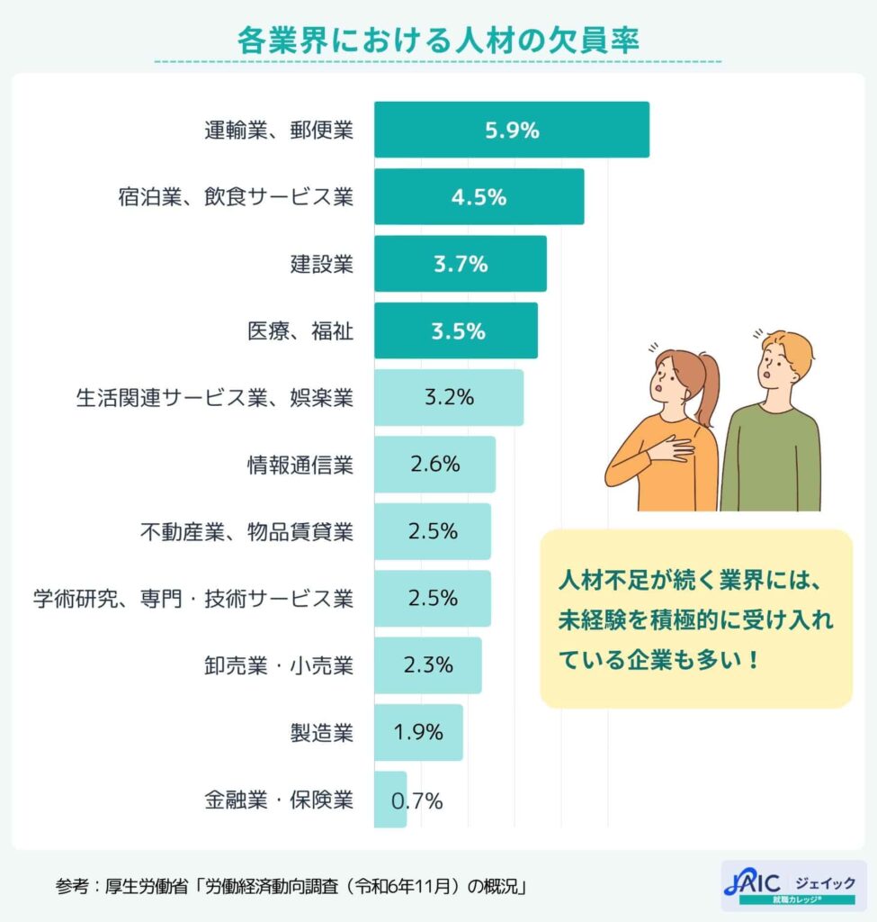 各業界における人材の欠員率
