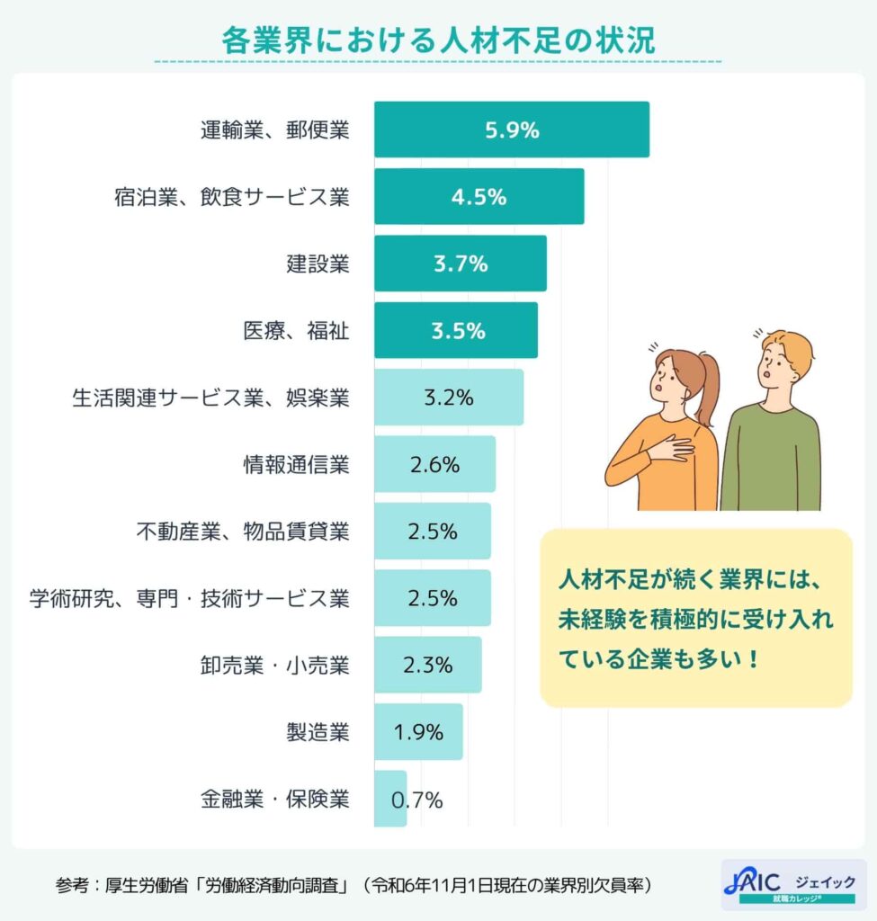 各業界における人材不足の状況