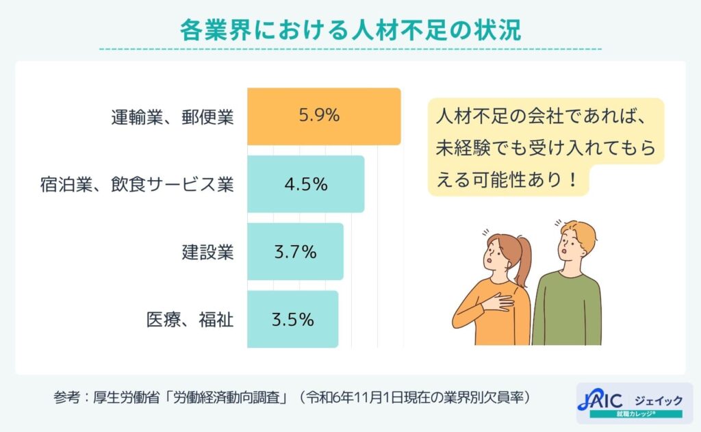 各業界における人材不足の状況