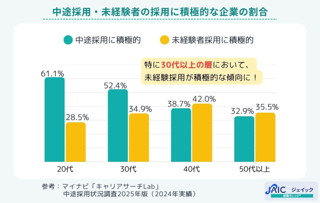 中途採用・未経験者の採用に積極的な企業の割合