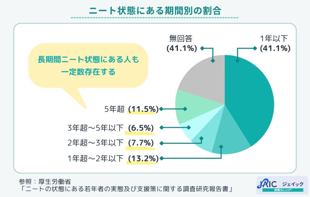 ニート状態にある期間別の割合