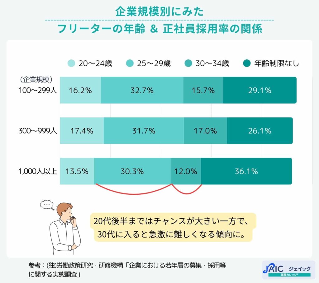 企業規模別にみたフリーターの年齢&正社員採用率の関係