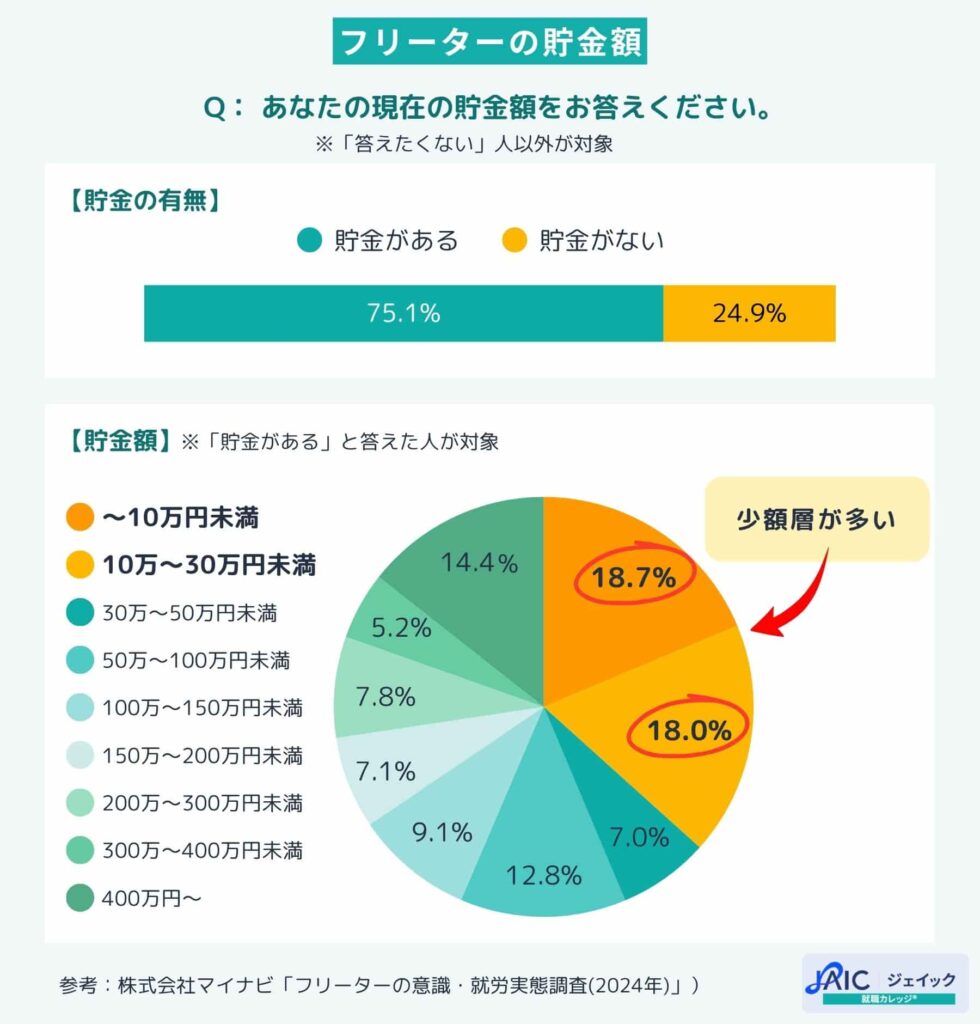 フリーターの貯金額