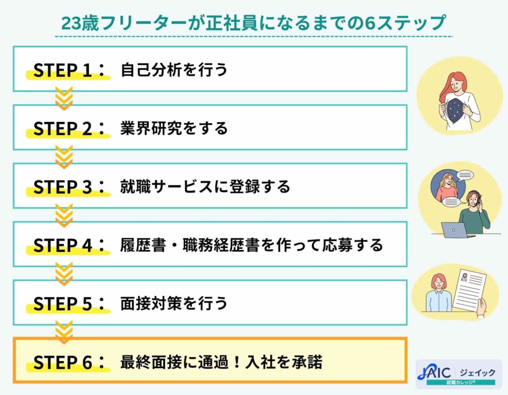 23歳フリーターが正社員になるまでの6ステップ