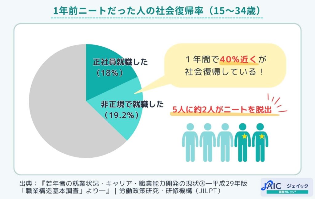 1年前ニートだった人の社会復帰率(15~34歳)