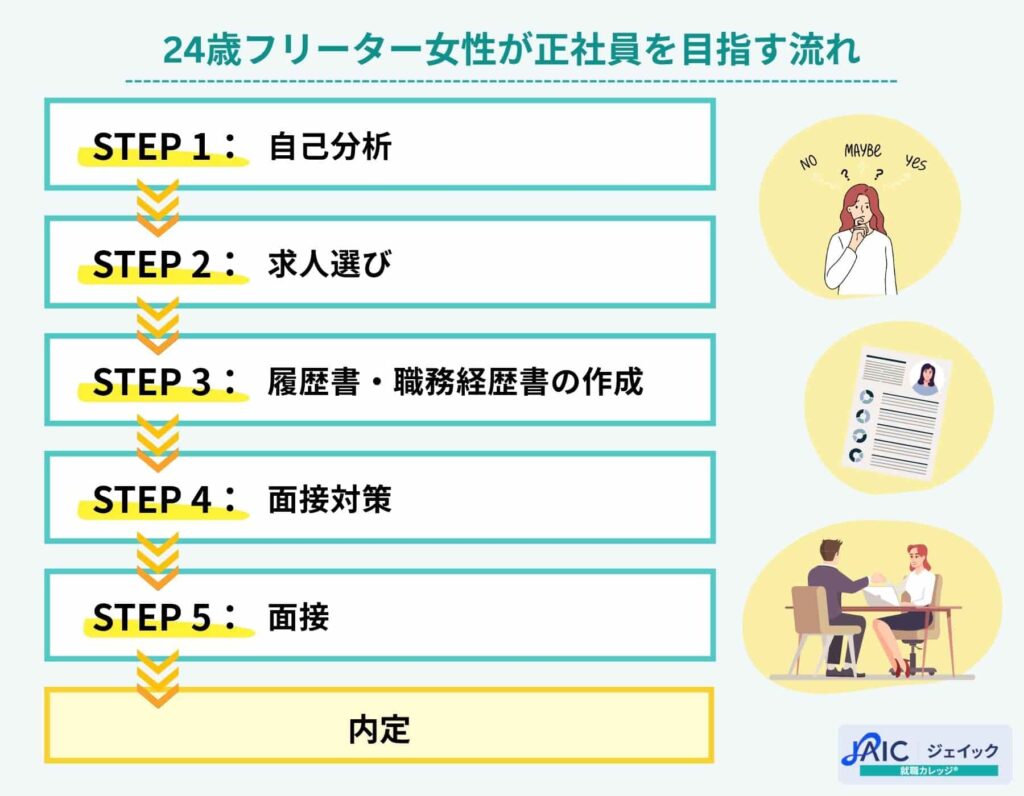 24歳フリーター女性が正社員を目指す流れ