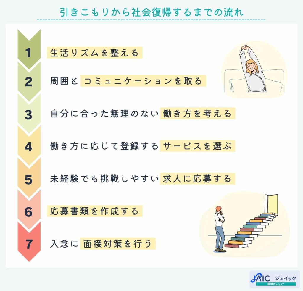 引きこもりから社会復帰するまでの流れ