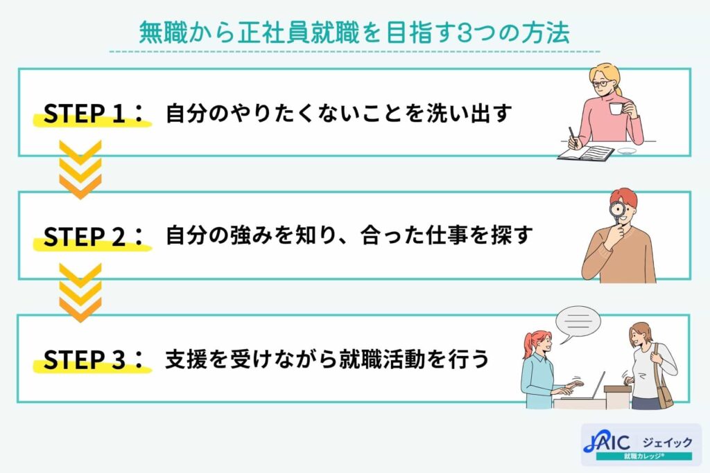 無職から正社員就職を目指す3つの方法