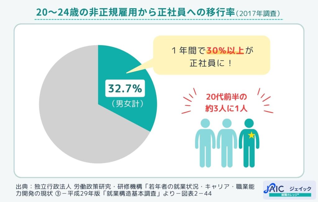 20～24歳の非正規雇用から正社員への移行率