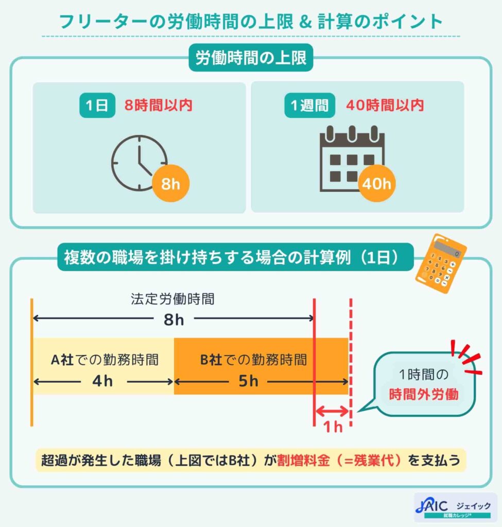フリーターの労働時間の上限&計算のポイント