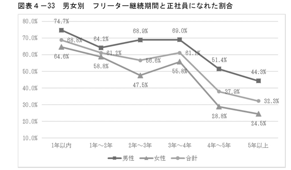 男女別 フリーター継続期間と正社員になれた割合