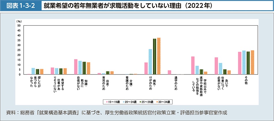 就業希望の若年無業者が求職活動をしていない理由(2022年)
