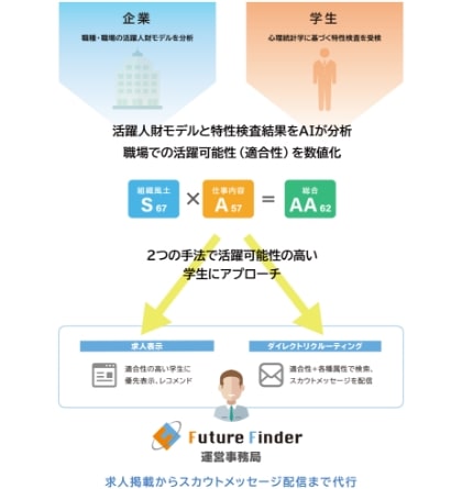 適性検査×求人のメディア「Future Finder」