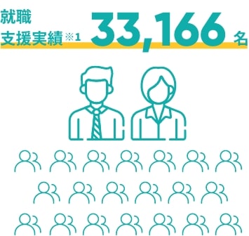 就職支援実績33,166名