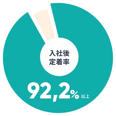 入社後定着率92,2%以上