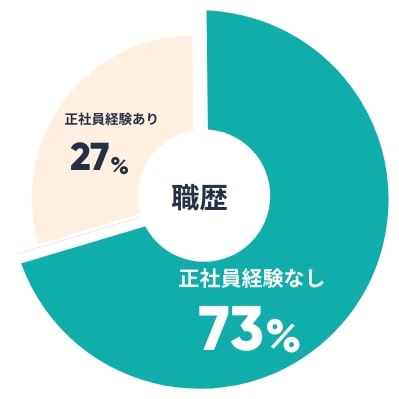 正社員経験なし73%