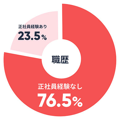 正社員経験なし76.5%