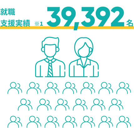 就職支援実績39,392名