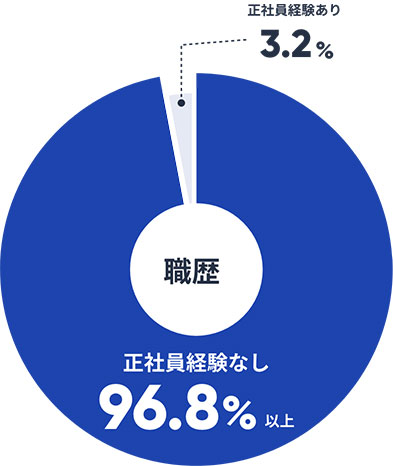 正社員経験なし96.8%以上