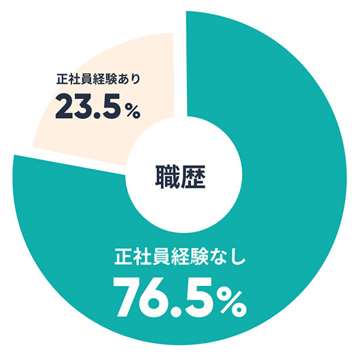 正社員経験なし76.5%