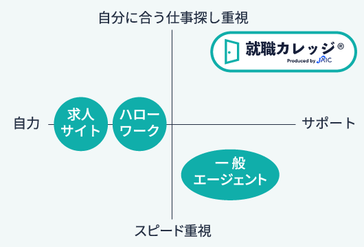 他サービスとの比較図