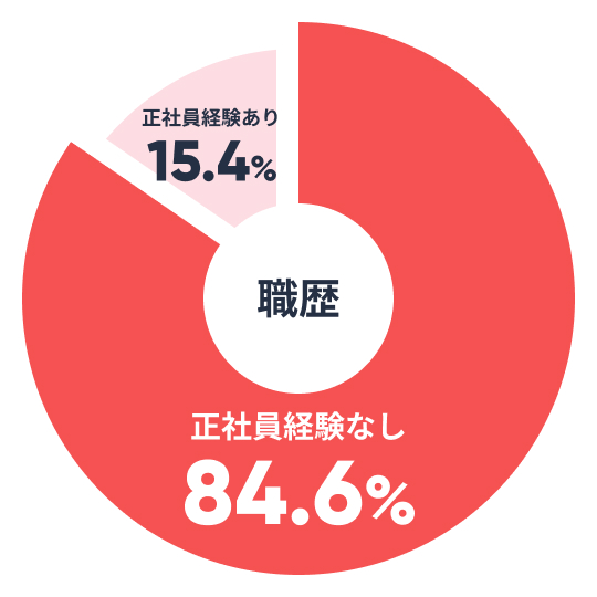 正社員経験なし84.6%
