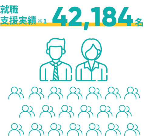 就職支援実績42,184名