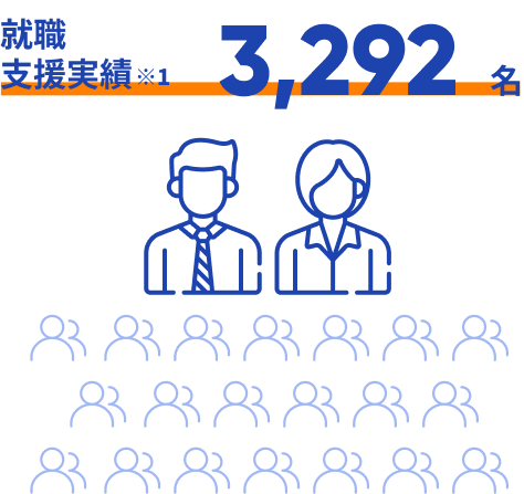 就職支援実績3,292名