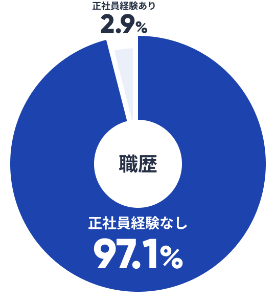 正社員経験なし97.1%以上