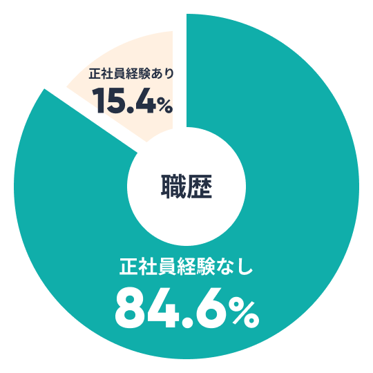 正社員経験なし84.6%